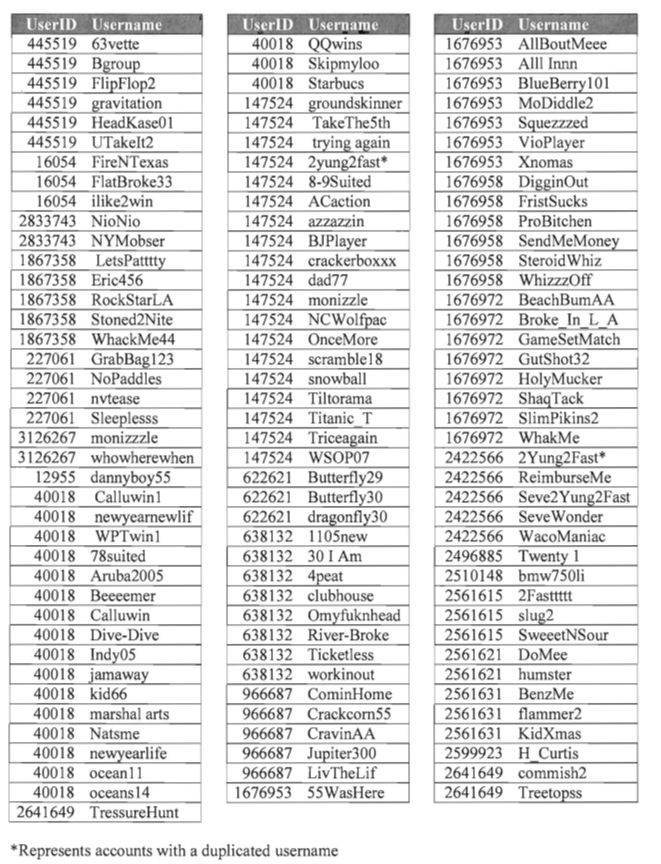 Usernames - Ultimate Bet Cheating Scandal